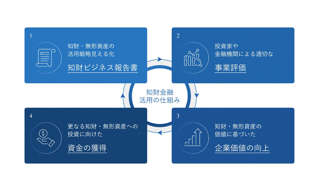 知財金融活用の仕組みのイメージ